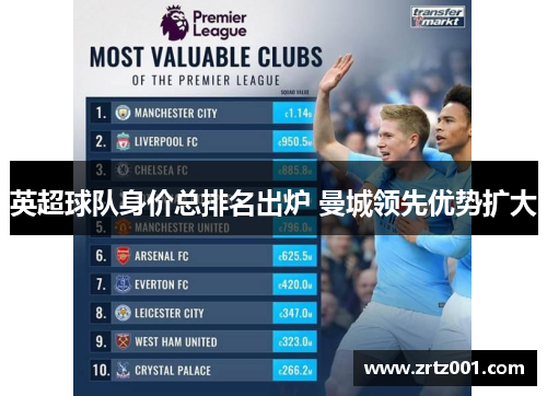 英超球队身价总排名出炉 曼城领先优势扩大